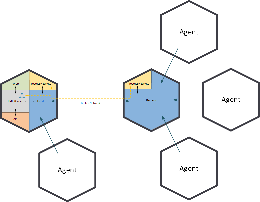 PMC topology with Network of Brokers