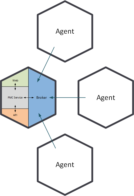PMC topology without Network of Brokers
